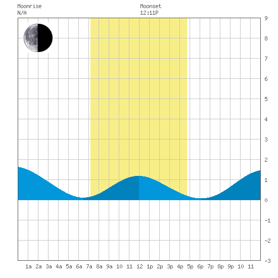 Cliffs Point tide chart for Thursday, December 11, 2025