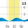 Cliffs Point tide chart for Saturday, December 13, 2025