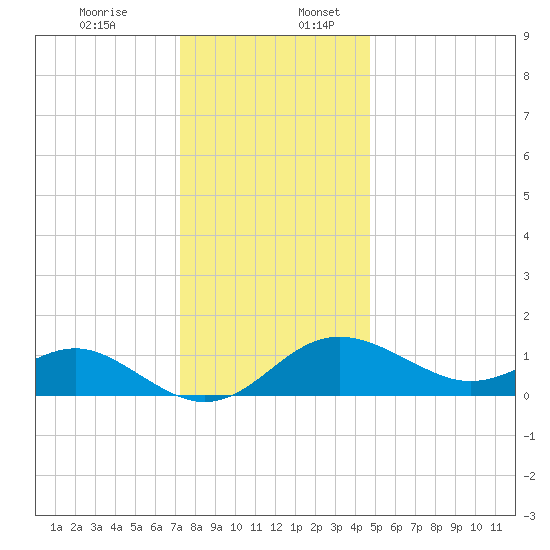 Cliffs Point tide chart for Sunday, December 14, 2025
