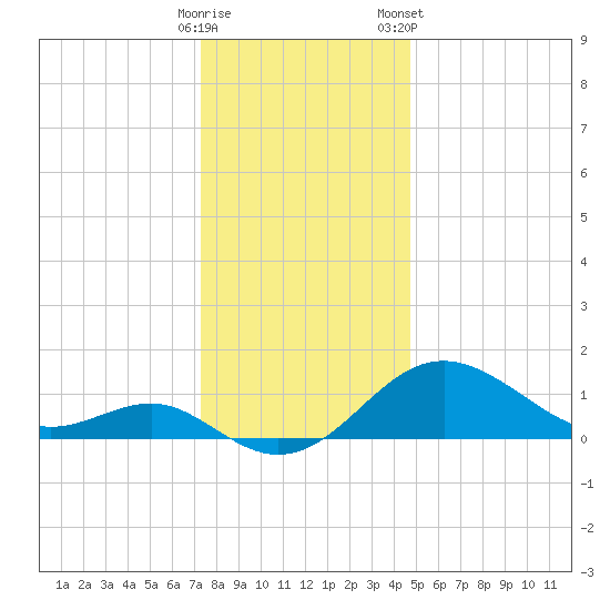 Cliffs Point tide chart for Thursday, December 18, 2025