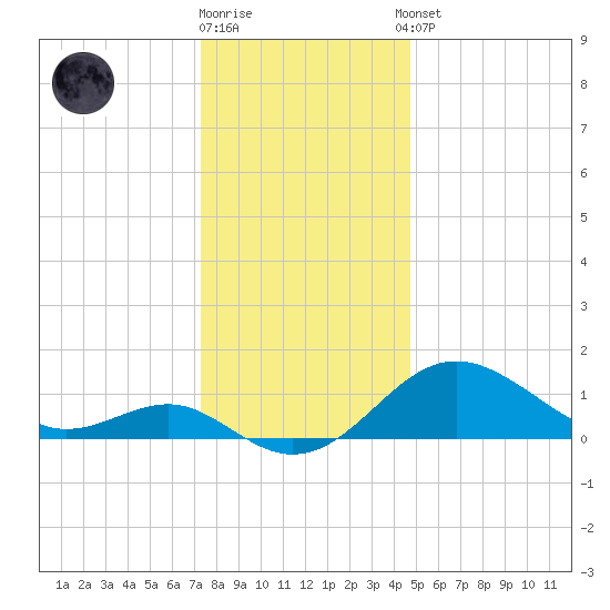 Cliffs Point tide chart for Friday, December 19, 2025
