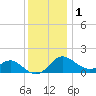 Cliffs Point tide chart for Monday, December 1, 2025
