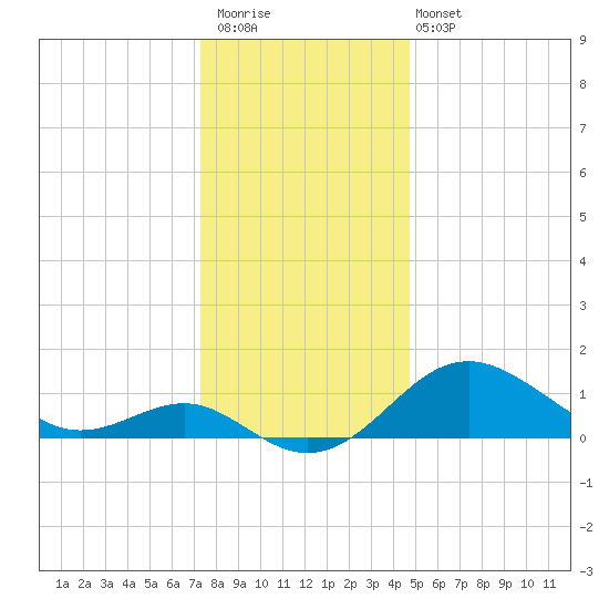 Cliffs Point tide chart for Saturday, December 20, 2025