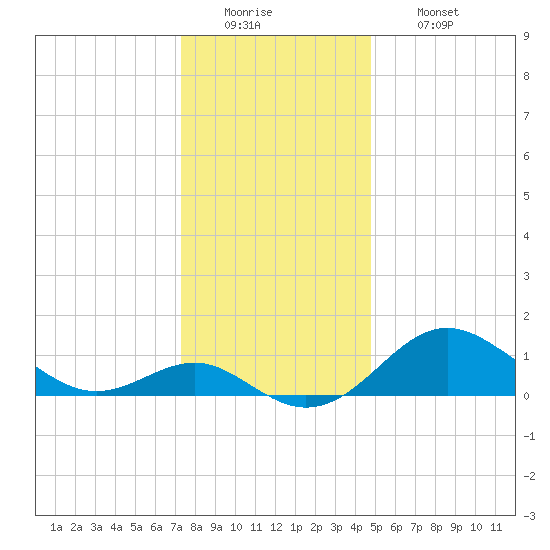 Cliffs Point tide chart for Monday, December 22, 2025