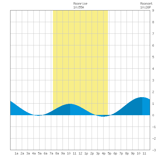 Cliffs Point tide chart for Thursday, December 25, 2025