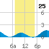 Cliffs Point tide chart for Thursday, December 25, 2025