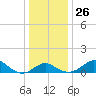 Cliffs Point tide chart for Friday, December 26, 2025