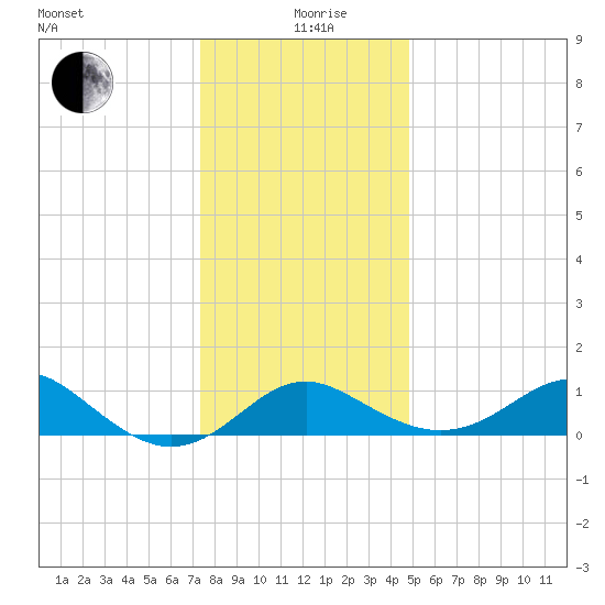 Cliffs Point tide chart for Saturday, December 27, 2025