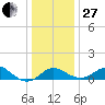 Cliffs Point tide chart for Saturday, December 27, 2025