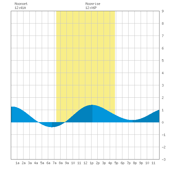 Cliffs Point tide chart for Sunday, December 28, 2025