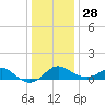 Cliffs Point tide chart for Sunday, December 28, 2025