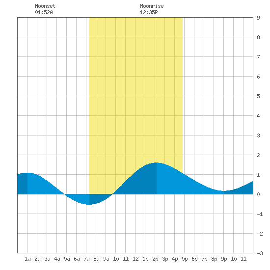 Cliffs Point tide chart for Monday, December 29, 2025