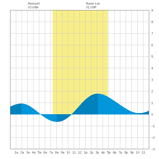 Cliffs Point tide chart for Tuesday, December 30, 2025