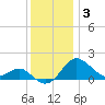 Cliffs Point tide chart for Wednesday, December 3, 2025