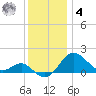 Cliffs Point tide chart for Thursday, December 4, 2025