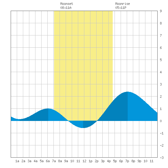 Cliffs Point tide chart for Friday, December 5, 2025