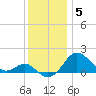 Cliffs Point tide chart for Friday, December 5, 2025