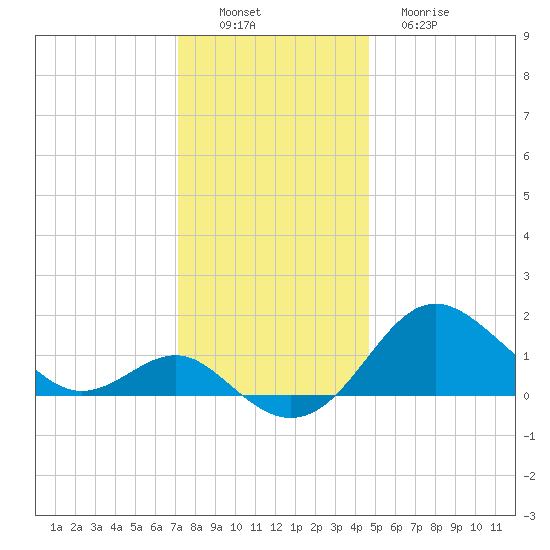 Cliffs Point tide chart for Saturday, December 6, 2025