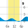 Cliffs Point tide chart for Tuesday, December 9, 2025