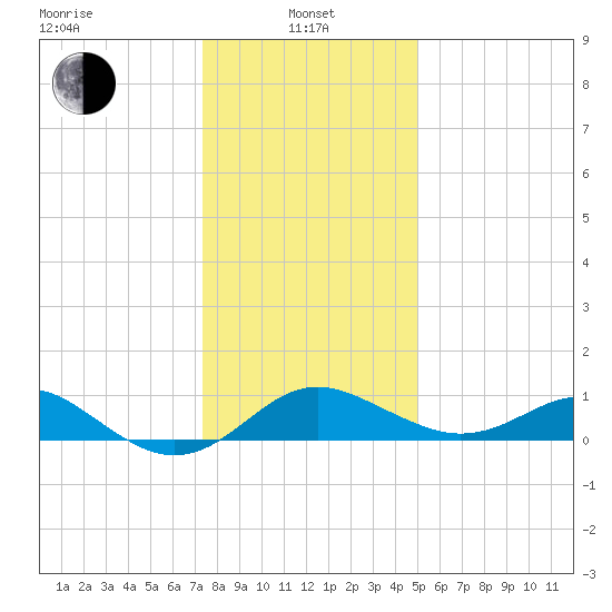 Cliffs Point tide chart for Saturday, January 10, 2026