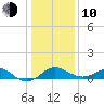 Cliffs Point tide chart for Saturday, January 10, 2026