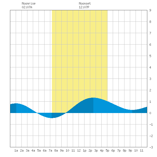 Cliffs Point tide chart for Monday, January 12, 2026