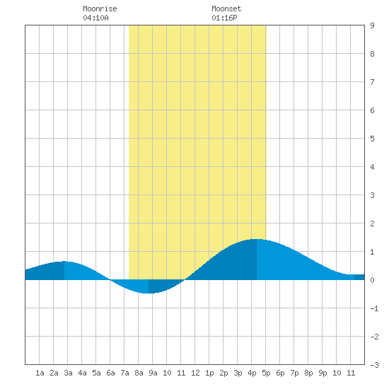 Cliffs Point tide chart for Wednesday, January 14, 2026