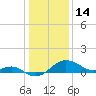 Cliffs Point tide chart for Wednesday, January 14, 2026