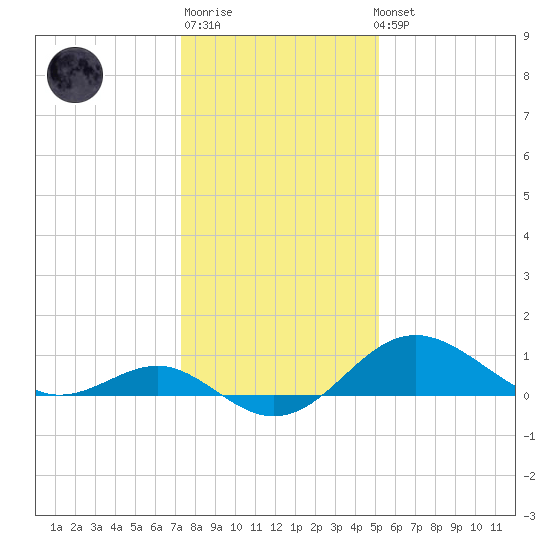 Cliffs Point tide chart for Sunday, January 18, 2026