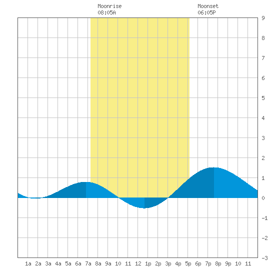 Cliffs Point tide chart for Monday, January 19, 2026