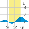 Cliffs Point tide chart for Thursday, January 1, 2026