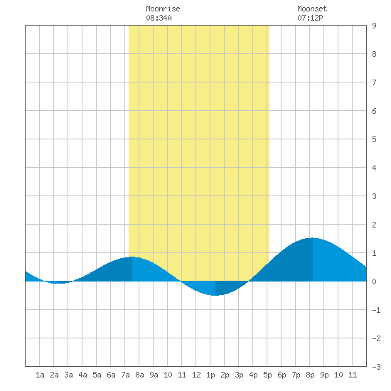 Cliffs Point tide chart for Tuesday, January 20, 2026