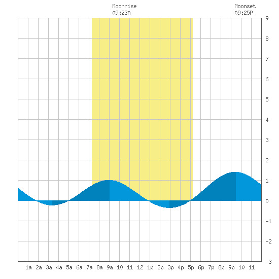 Cliffs Point tide chart for Thursday, January 22, 2026