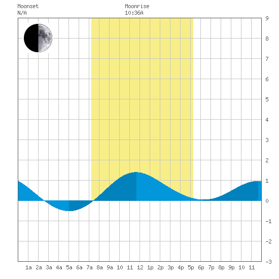 Cliffs Point tide chart for Sunday, January 25, 2026