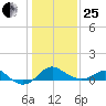 Cliffs Point tide chart for Sunday, January 25, 2026