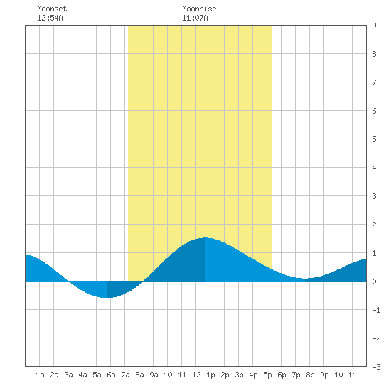 Cliffs Point tide chart for Monday, January 26, 2026