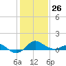 Cliffs Point tide chart for Monday, January 26, 2026