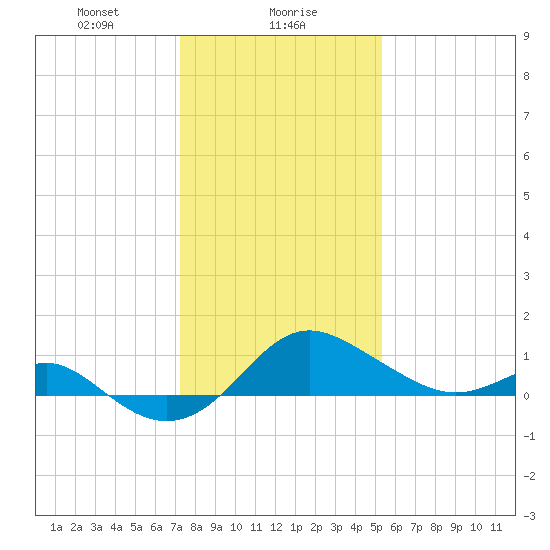 Cliffs Point tide chart for Tuesday, January 27, 2026