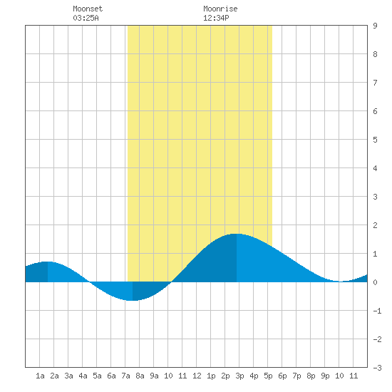 Cliffs Point tide chart for Wednesday, January 28, 2026