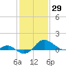 Cliffs Point tide chart for Thursday, January 29, 2026