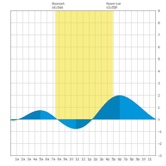 Cliffs Point tide chart for Friday, January 2, 2026