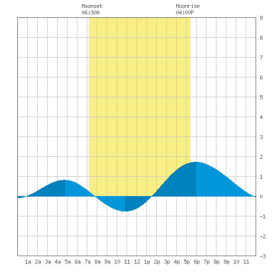 Cliffs Point tide chart for Saturday, January 31, 2026