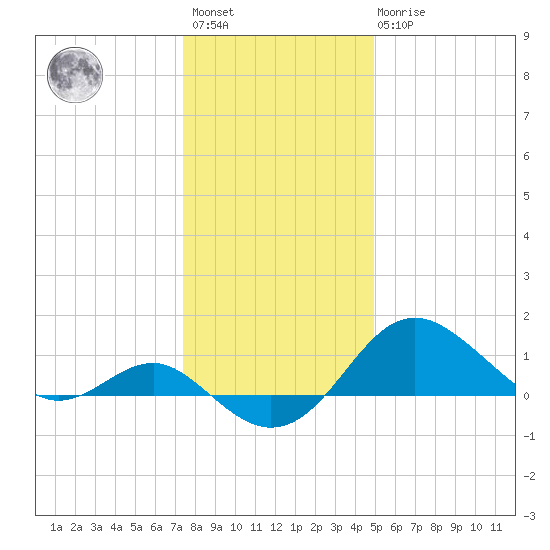Cliffs Point tide chart for Saturday, January 3, 2026