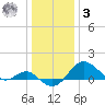 Cliffs Point tide chart for Saturday, January 3, 2026