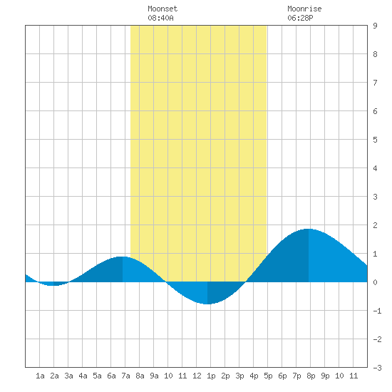 Cliffs Point tide chart for Sunday, January 4, 2026