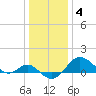 Cliffs Point tide chart for Sunday, January 4, 2026