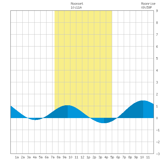 Cliffs Point tide chart for Wednesday, January 7, 2026