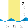 Cliffs Point tide chart for Wednesday, January 7, 2026
