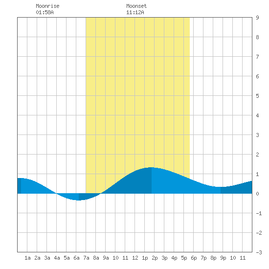 Cliffs Point tide chart for Tuesday, February 10, 2026