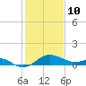Cliffs Point tide chart for Tuesday, February 10, 2026